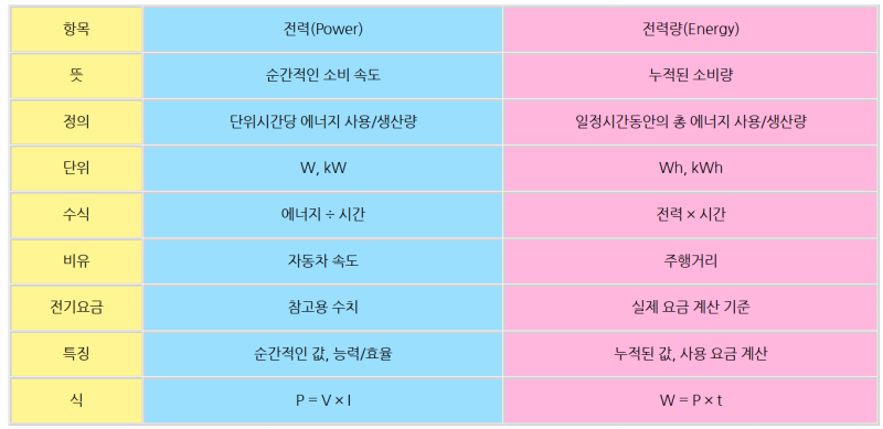 전력·전압·전류 뜻, 전력·전력량 차이 kWh, mWh, GWh 읽는법 : 네이버 블로그