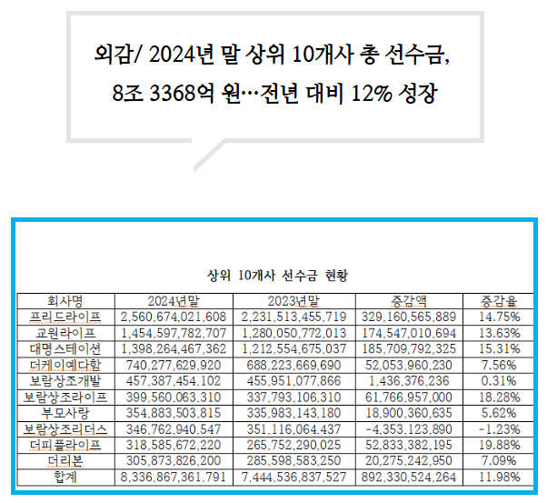  외감/ 2024년 말 상위 10개사 총 선수금, 8조 3368억 원···전년 대비 12% 성장 (from 상조매거진)