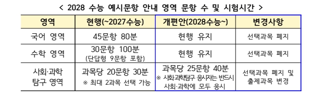  광진구 중곡동 수학학원이 알려주는 2028학년도 수능 변화 정리!