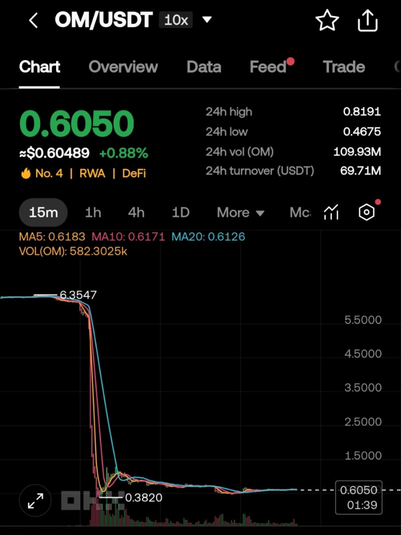 만트라(OM) 코인 90% 폭락 급락 원인은 무엇이었나? : 네이버 블로그