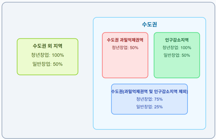  창업중소기업 세액감면 개정내용 : 감면율 개정 2025(ft. 금천구 가산동 세무사)