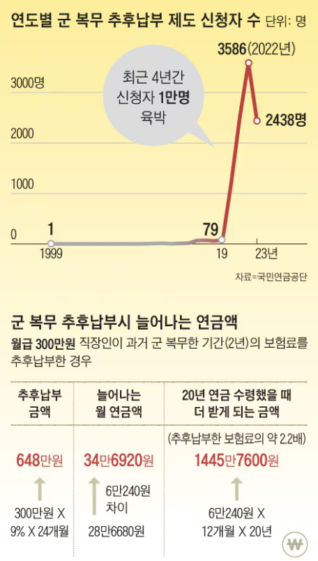 은퇴 후 '이것' 하면 국민연금 더 받을 수 있다 은퇴 후 '이것' 하면 국민연금 더 받을 수 있다