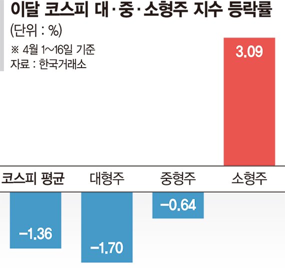 널뛰기 장세에 소형주만 살아남았다 널뛰기 장세에 소형주만 살아남았다