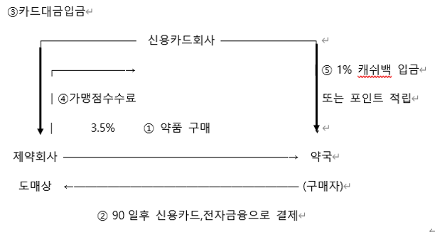  알면 돈 버는 혜택 좋은 의약품 구매전용 신용카드 추천  - 약국 세금(세무) 마일리지