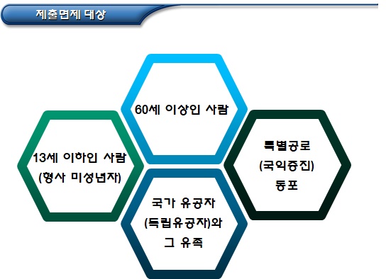  결혼이민자 및 대한민국 국적취득자 가족에 대한 특례