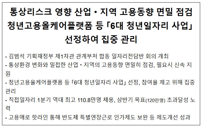 통상리스크 영향 산업·지역 고용동향 면밀 점검 청년고용올케어플랫폼 등 ?6대 청년일자리 사업? 선정하여 집중 관리 통상리스크 영향 산업·지역 고용동향 면밀 점검 청년고용올케어플랫폼 등 ?6대 청년일자리 사업? 선정하여 집중 관리