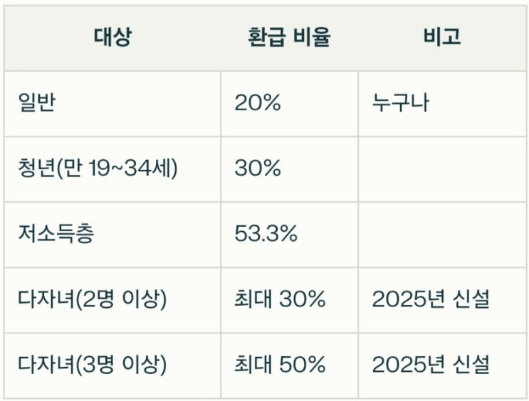  교통비 아끼는 k패스
