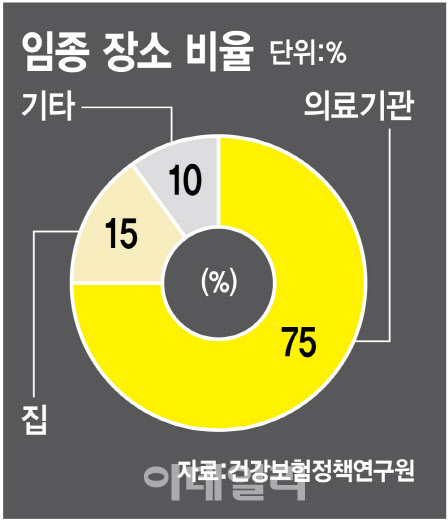 '연명치료가 더 고통' 웰다잉 준비는 아직 '연명치료가 더 고통' 웰다잉 준비는 아직