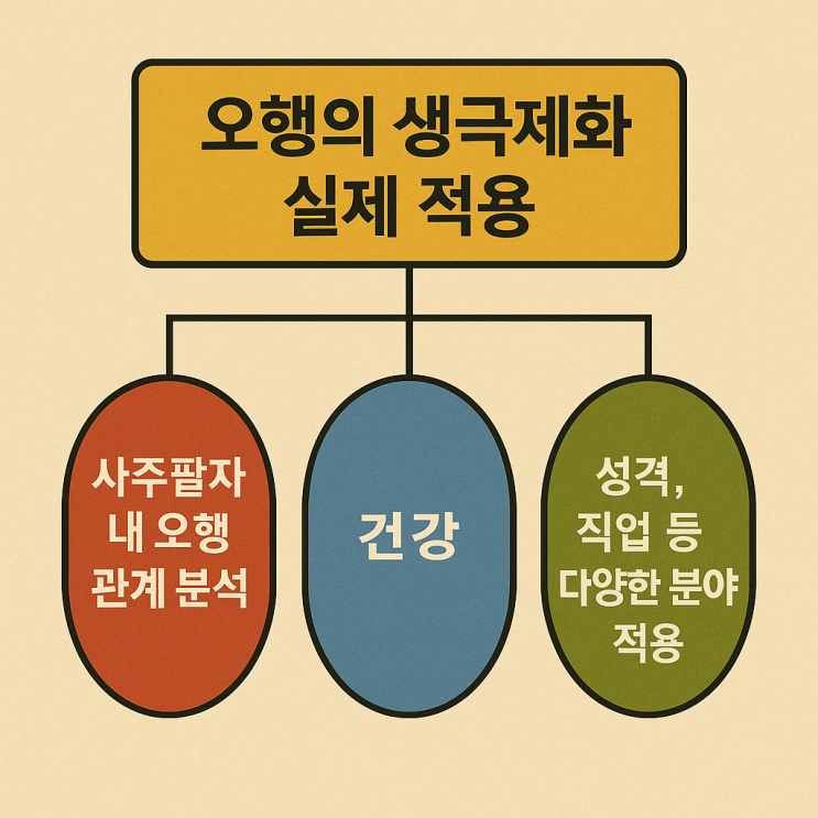   오행의 생극제화 실제 적용 – 구체적 분석과 실전 활용법