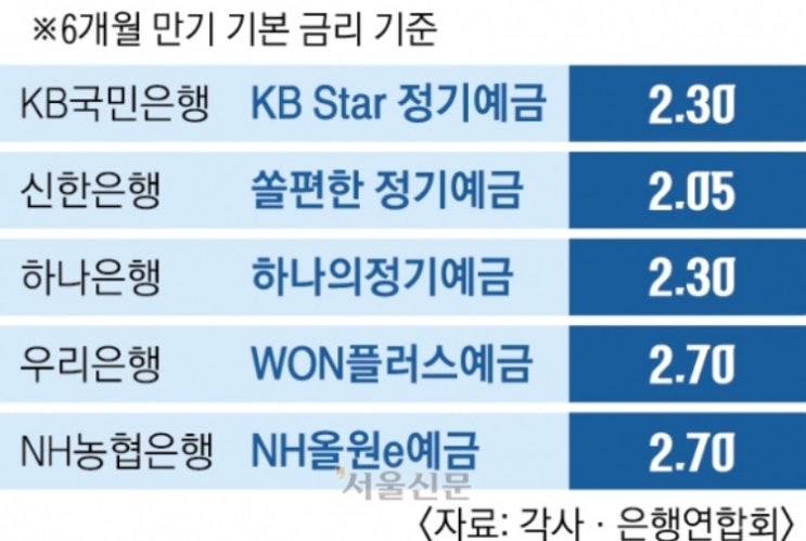 정기예금 금리 2% 초반 : <b>은행 예적금</b> 금리 하락 이유는