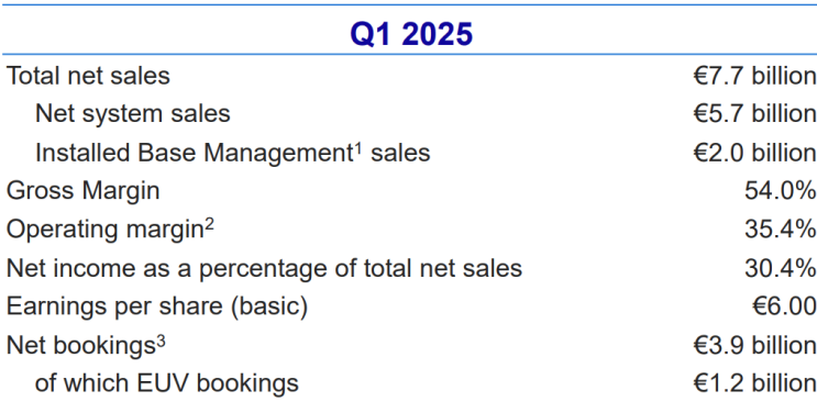 ASML 주가 전망, 1분기 매출 45% 증가.. 관세 불확실성에도 AI 데이터센터 수요는 견조