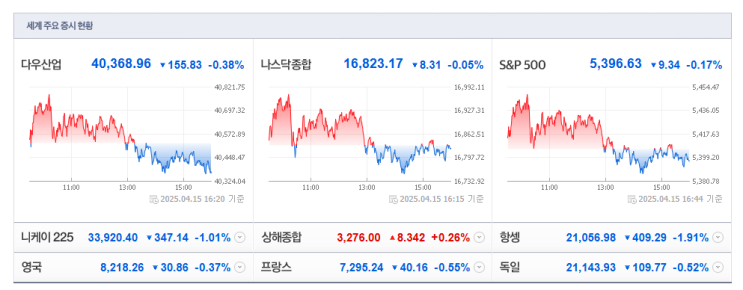  [2025-04-16, 수요일] 시황 정리