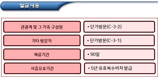  한/인도 사증절차간소화협정 관련 사증발급