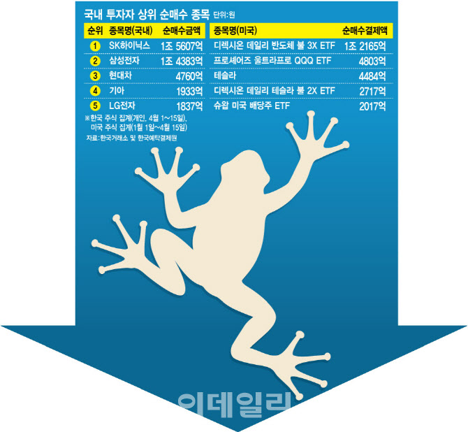 폭락장에 간 큰 개미들 몰려간 곳은…SK하이닉스·테슬라 폭락장에 간 큰 개미들 몰려간 곳은…SK하이닉스·테슬라