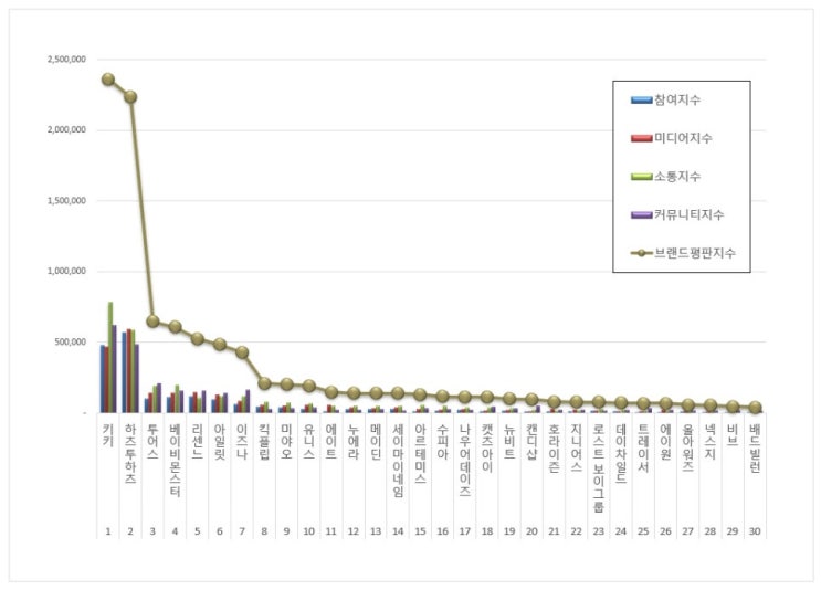 브랜드 2025년 4월 랭킹 : <b>1위</b> 키키, 2위 하츠투하츠, 3위 <b>투어스</b>