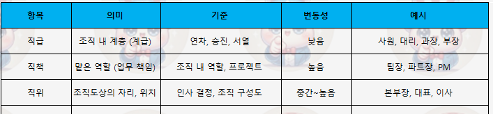 직급 직책 직위 뜻 차이 정리 : 네이버 블로그