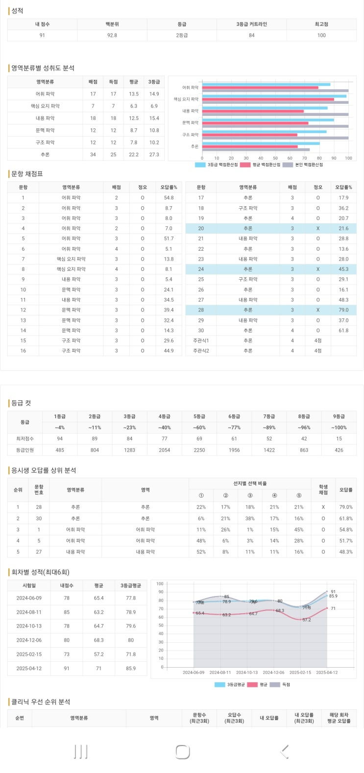  기파랑 2025년 4월 정기평가 시험 결과/ 기파랑 정기평가결과/원화차석