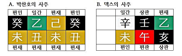  [사주이야기⑥] 신강신약 판별의 허상(feat.박찬호, 덱스 사주)