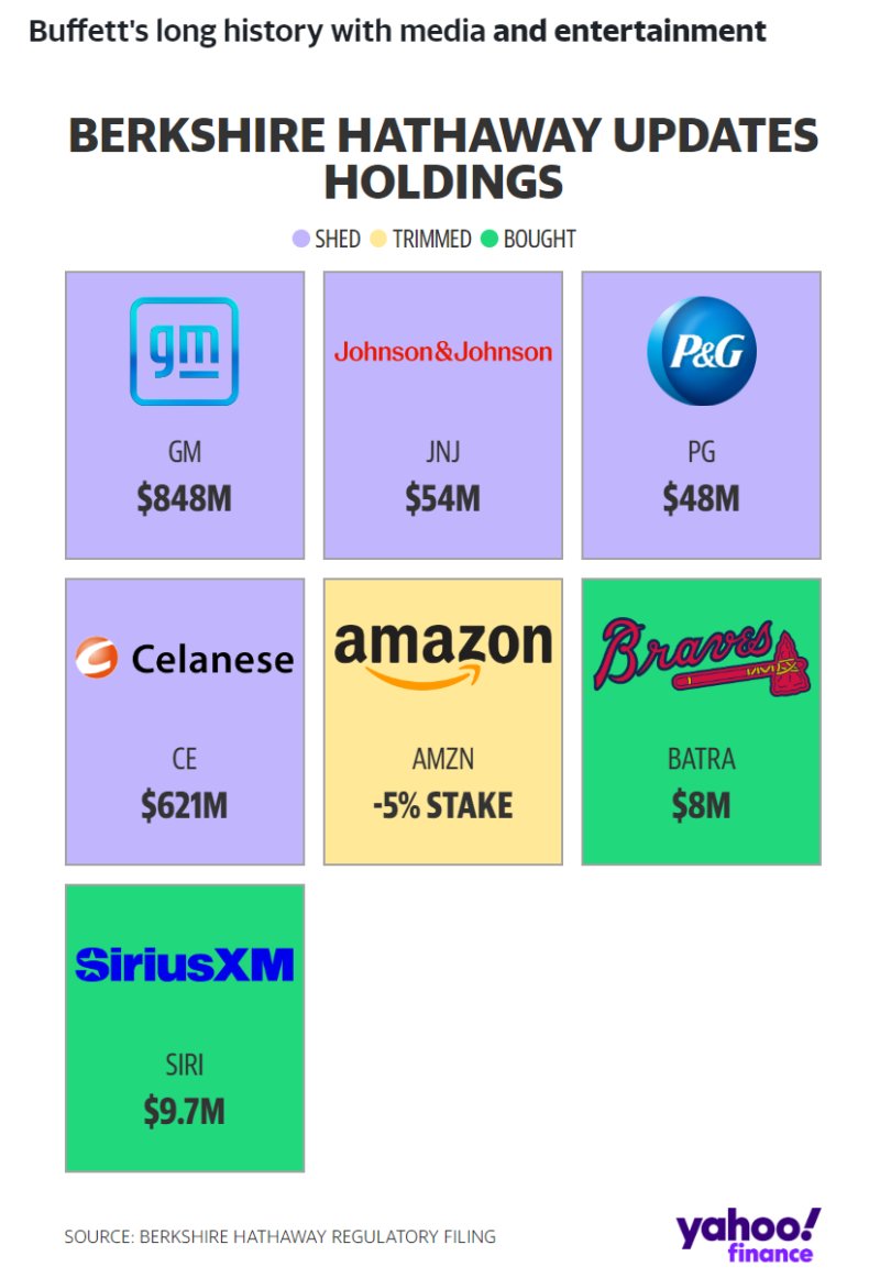 워렌 버핏의 버크셔가 새로운 지분을 공개한 후 시리우스 XM 주가가 급등 : 네이버 블로그