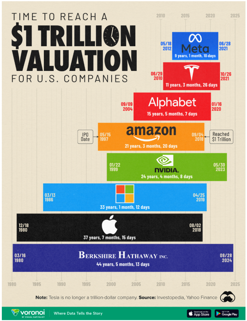 1조 클럽에 빅테크가 아닌 워런버핏의 버크셔가 진입한 시간은? 그 자체만으로도.. : 네이버 블로그