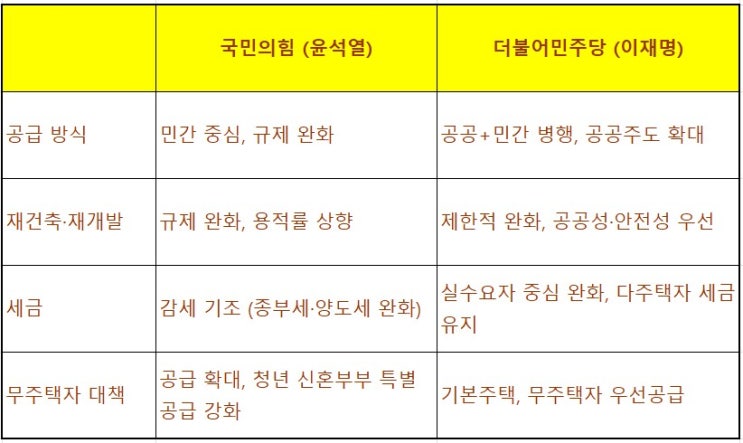 2022년 대선 부동산 정책비교 및 25년 부동산 정책예상