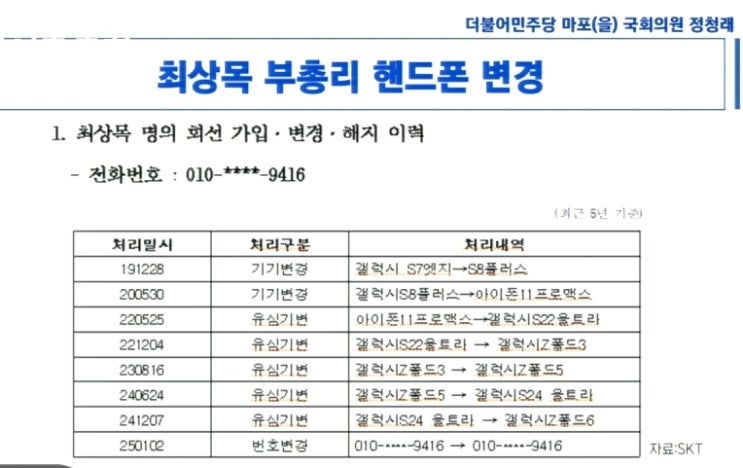 '계엄 직후 휴대전화 교체' 부인한 최상목, 증거 나오자 번복...... 