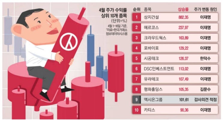 정치테마주 요동 … 수익률 톱10 중 9개 장악 정치테마주 요동 … 수익률 톱10 중 9개 장악