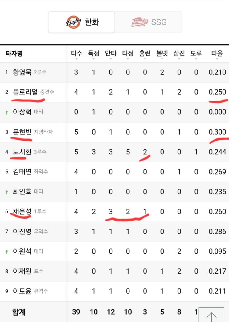 <b>한화</b> 이글스, 최근 8경기 6승 2패, 노시환 홈런포 <b>부활</b>, <b>채은성</b>... 
