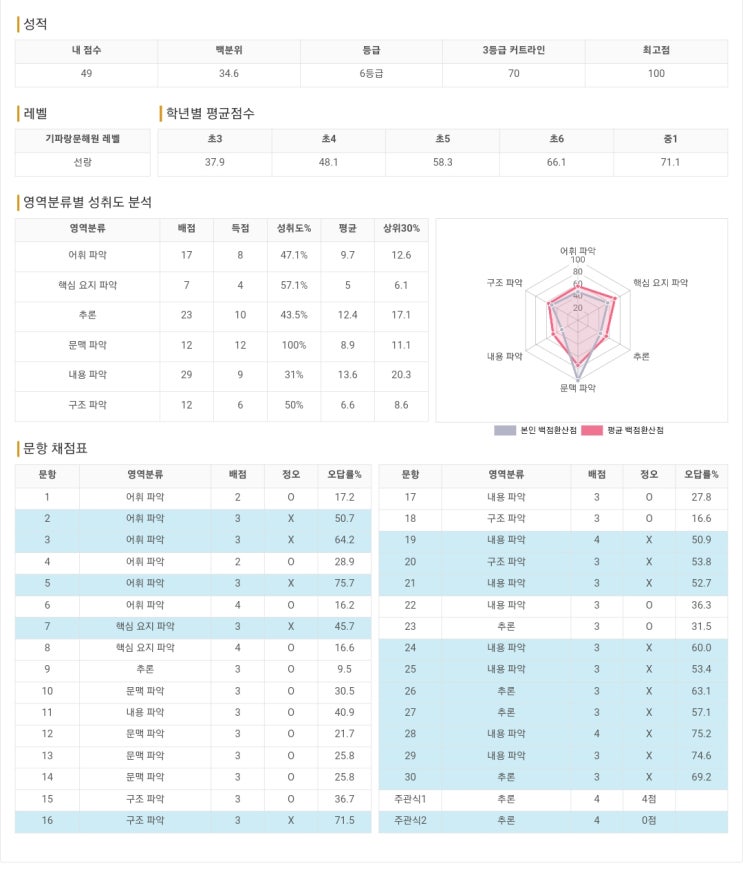  기파랑 레벨테스트 준비(기파랑 레테 잘 보는 방법)