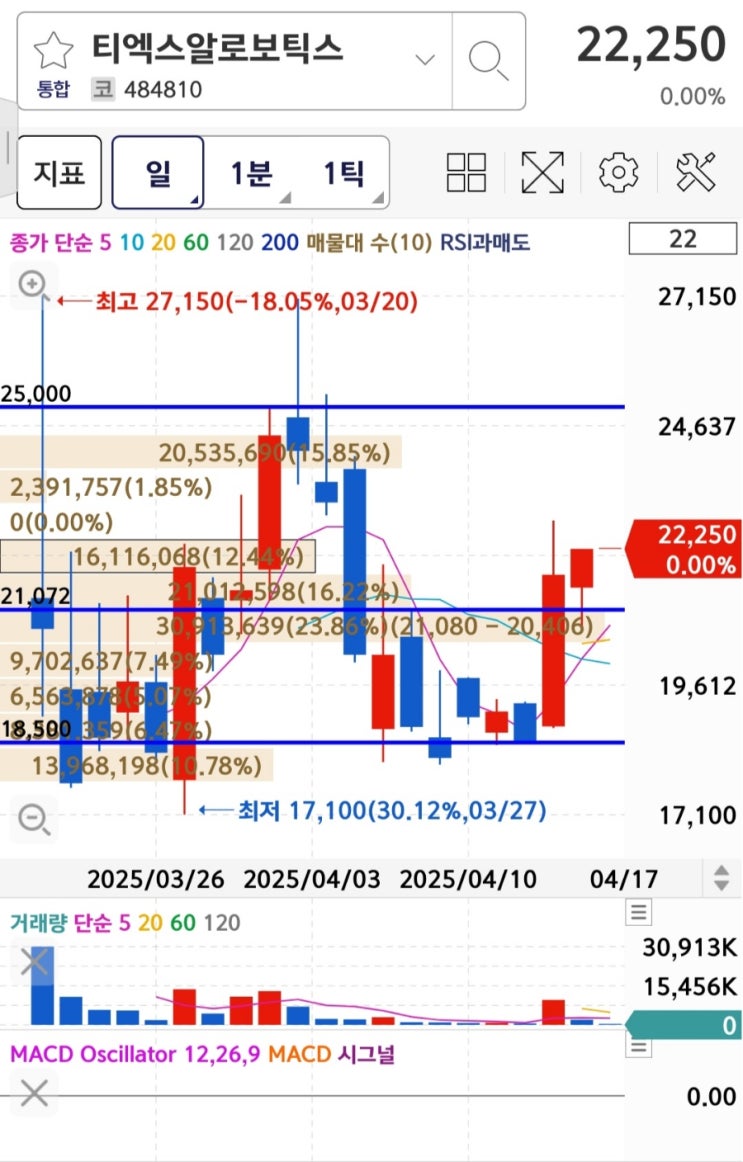 티엑스알로보틱스 목표주가 로봇관련주  by선드래곤