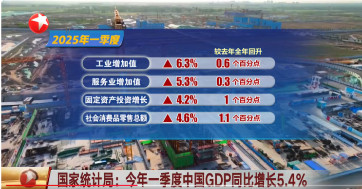 중국 정부 발표,  1<b>분기 GDP</b> 5.4 % <b>성장률</b> 달성