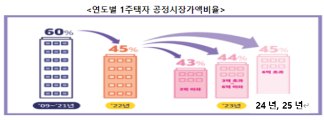  알면 돈버는 1 주택 아파트 재산세 완화와 인구감소지역 분리과세대상토지 희소식 그리고 종합부동산세 - 공정시장가액비율