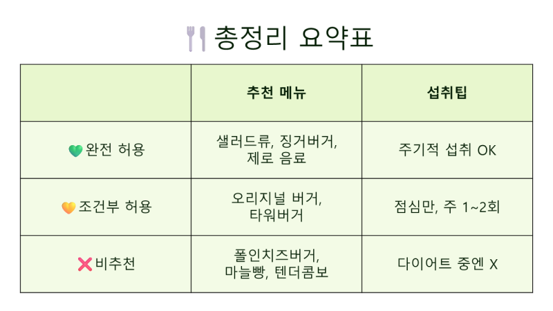 [다이어트 햄버거] KFC 다이어트 식단 조합 (완전 허용/조건부/비추천)