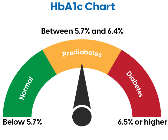  Hba1c 정상수치 애매하게 경계