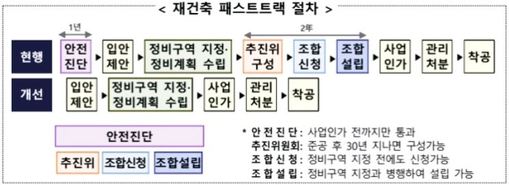  재건축 패스트트랙~ 30년 넘은 아파트는 안전진단 없이도 재건축 가능하게 도시정비법 개정