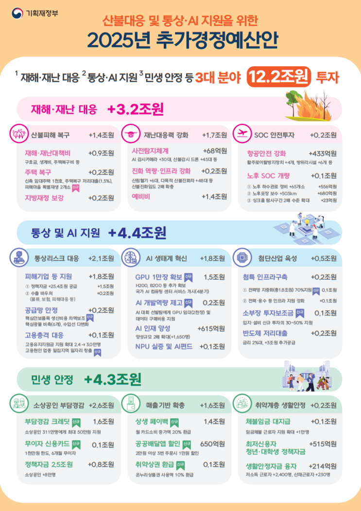 통상, AI <b>지원</b> 등을 위한 12.2조원 규모 필수 <b>추경 편성</b>