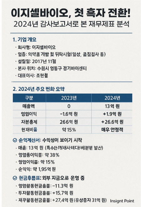 이지셀바이오, 첫 흑자 전환!2024년 감사보고서로 본 재무제표 분석 이지셀바이오, 첫 흑자 전환!2024년 감사보고서로 본 재무제표 분석