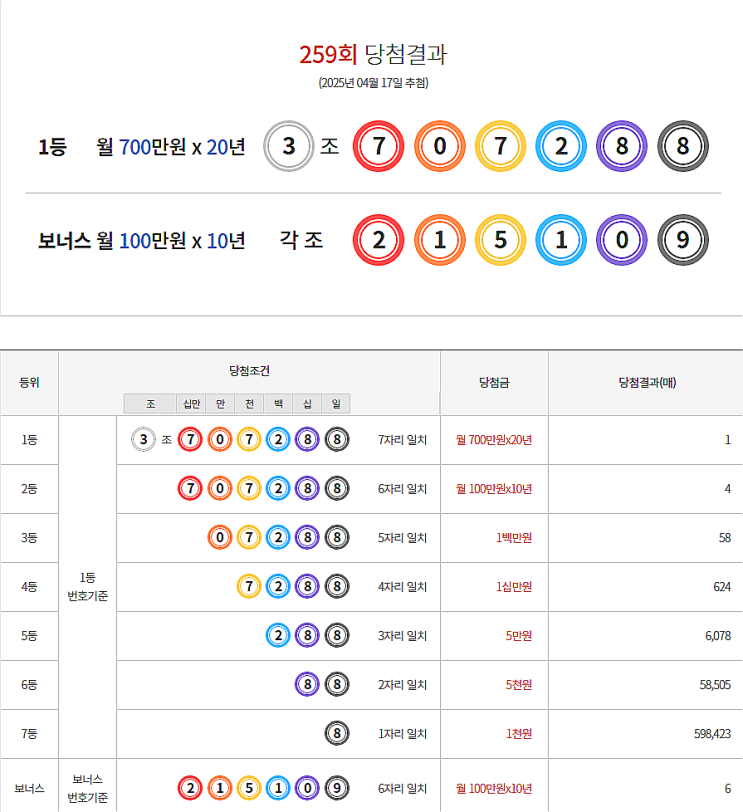  연금복권 259회 당첨 1등 실수령금 안내 [2025년 4월 17일 추첨일]