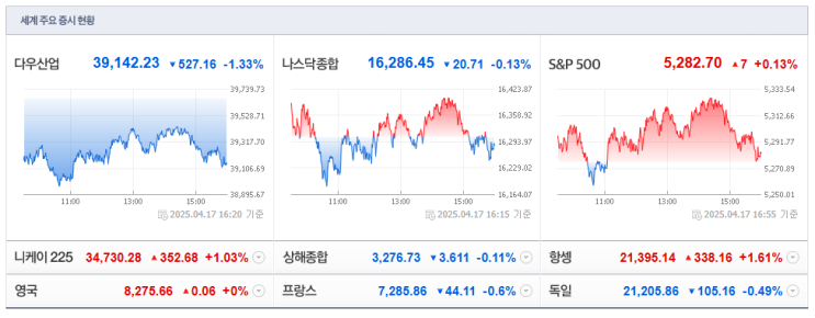  [2025-04-18, 금요일] 시황 정리