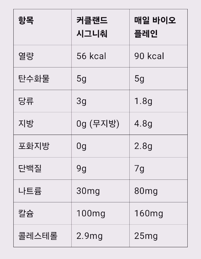  그릭요거트 추천ㅣ커클랜드 vs 매일 바이오 솔직 후기& 가성비 분석