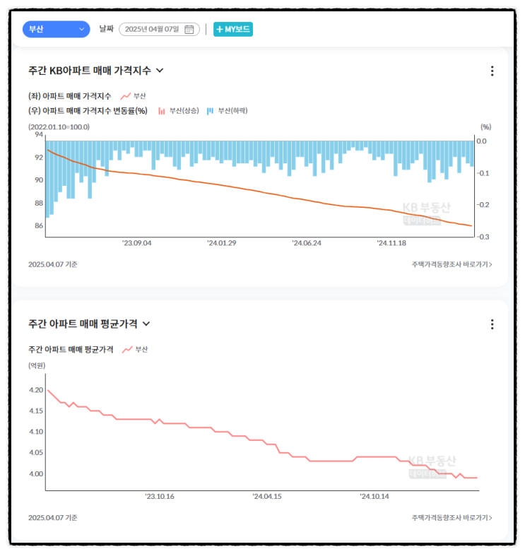  부산 아파트 전셋값 상승세는 주춤하고 매매가 하락 지속중인데 지금이 기회일까요?