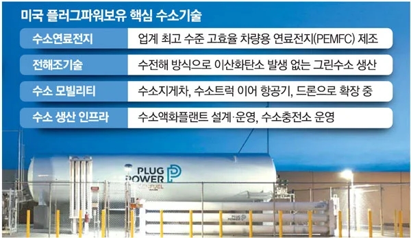 히드로제니, 올린과 플러그파워의 합작회사, 루이지애나에 15톤/일 수소 액화 플랜트 가동 히드로제니, 올린과 플러그파워의 합작회사, 루이지애나에 15톤/일 수소 액화 플랜트 가동