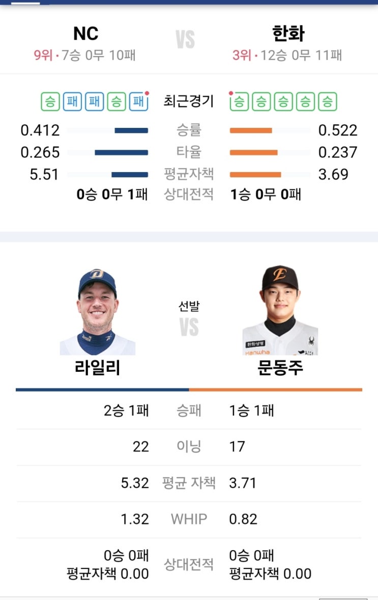 폭주기관차 <b>한화</b>이글스 우천콜드승 6<b>연승</b> 달성!!!(단독 2위... 