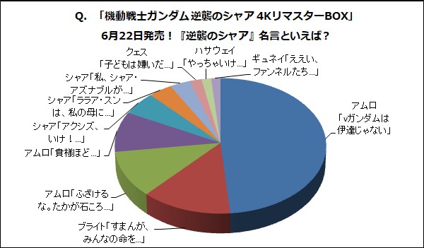  <기동전사 건담 역습의 샤아> 건담인포에서 조사한 역습의 샤아 명대사