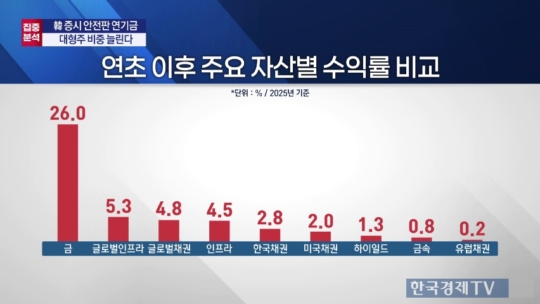"7조원 남았다"…'삼전 담고 현대건설 사는' 연기금 "7조원 남았다"…'삼전 담고 현대건설 사는' 연기금