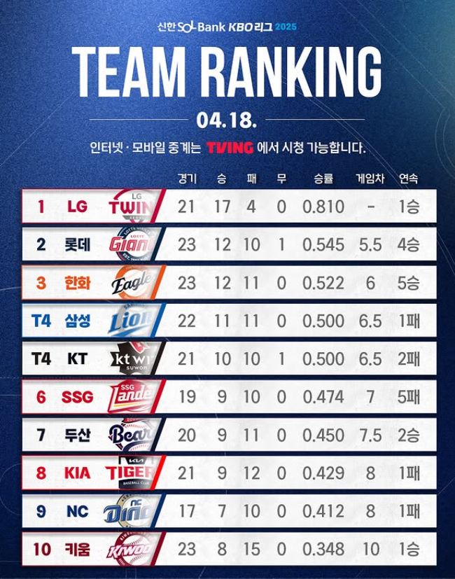 LG 트윈스 독주 <b>한화 5연승</b> 질주, 4월 18일 KBO 리그 순위 및... 