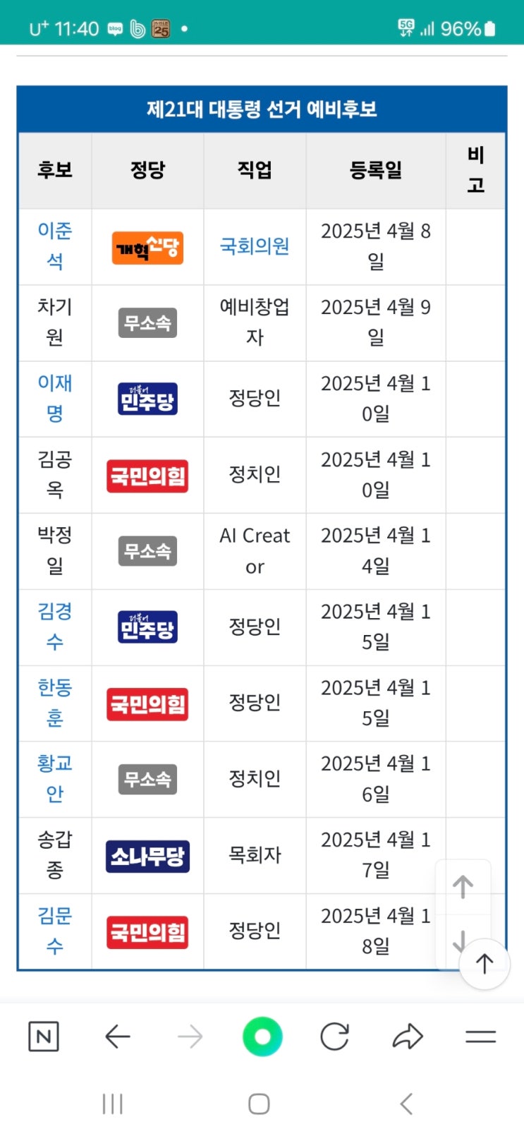 국민의힘 <b>안철수</b> 나경원... 이재명승리 <b>김문수</b> 한동훈 <b>결선</b> 진출... 