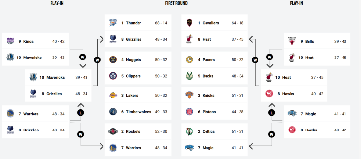  2025 NBA 플레이오프 1라운드 대진표 및 분석