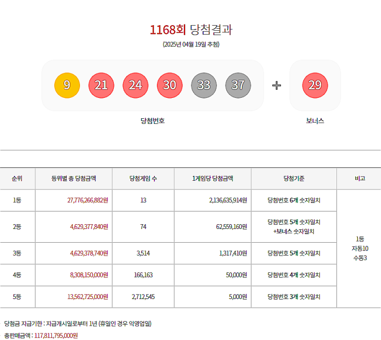  로또 1168회 1등 실수령금은 얼마일까?당첨지역은?[2025년 4월 19일 추첨]