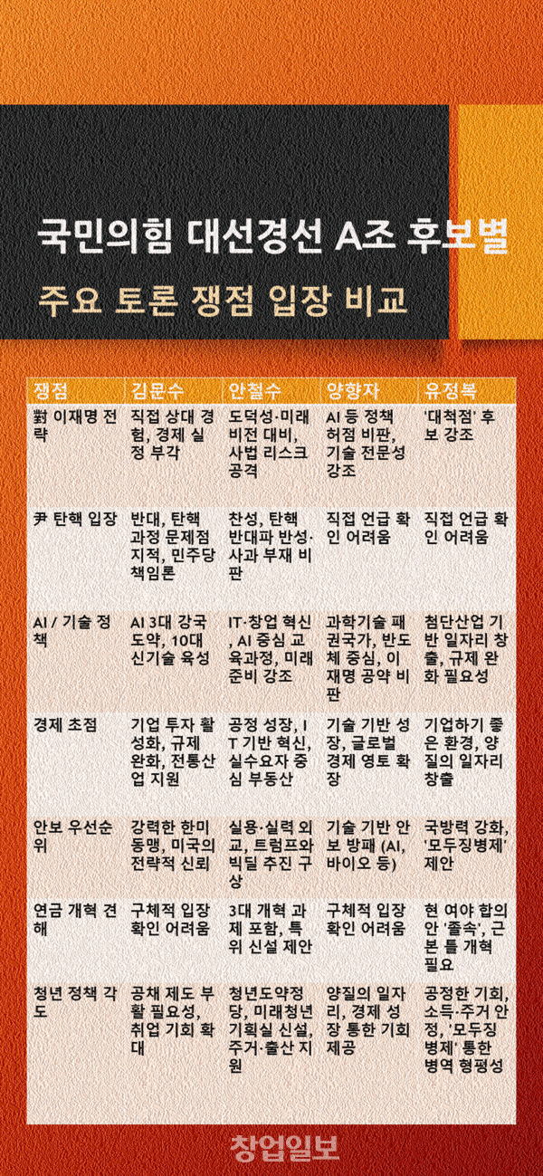 <b>국민의힘</b> 첫 경선 토론회 A조 격돌: '이재명 대항마' <b>경쟁</b> 속... 